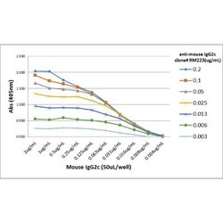 IgG2c Antibody (RM223), Biotin, Novus Biologicals 50&mu;g:Antibodies, Monoclonal